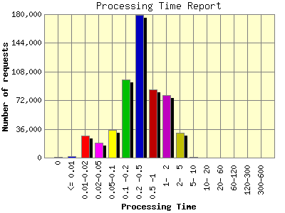 Processing Time Report: Number of requests by Processing Time.